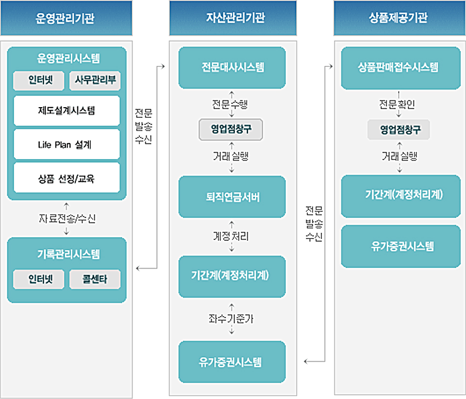 퇴직연금관리시스템 이미지