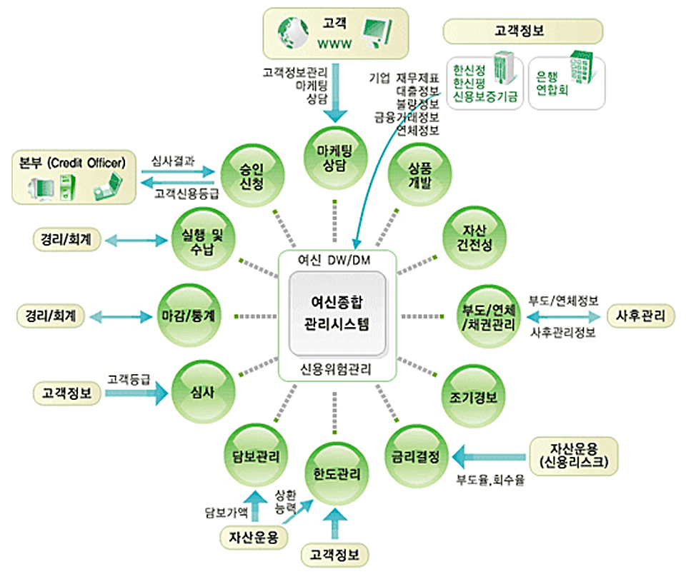 종합여신관리시스템 이미지